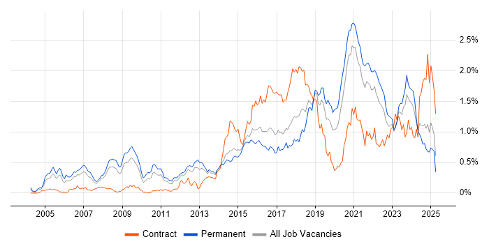 Job vacancy trend for PostgreSQL in Yorkshire Job vacancy trend for PostgreSQL in Yorkshire