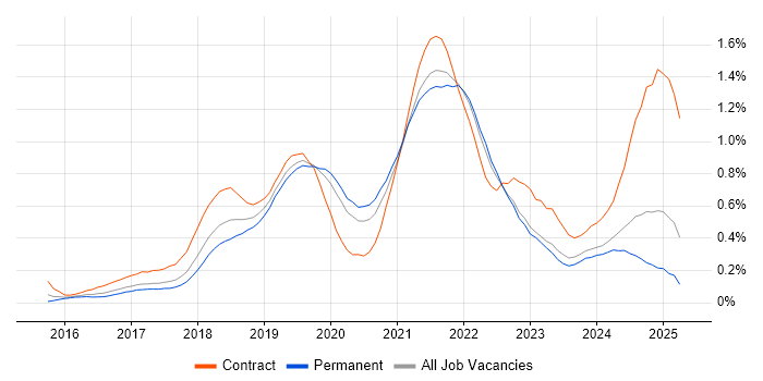 Job vacancy trend for Postman in Yorkshire Job vacancy trend for Postman in Yorkshire