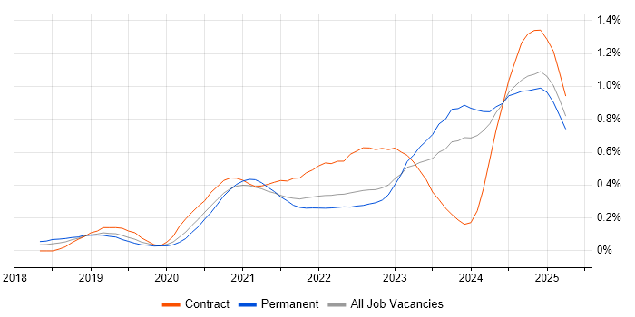 Job vacancy trend for Power Automate in Yorkshire Job vacancy trend for Power Automate in Yorkshire