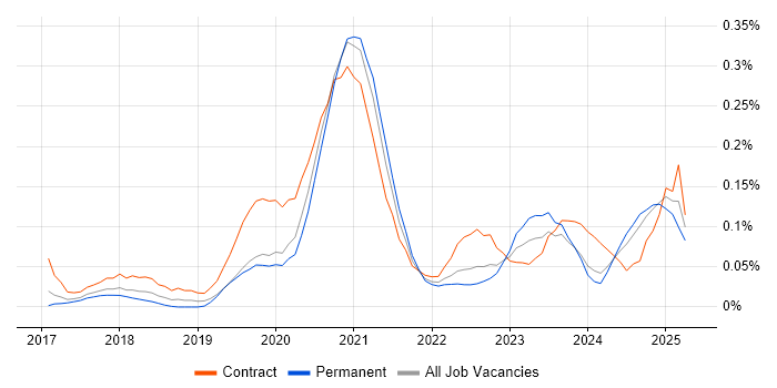 Job vacancy trend for Power BI Analyst in Yorkshire