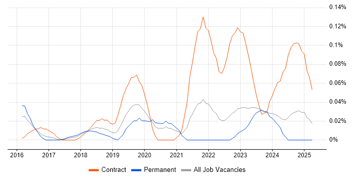 Job vacancy trend for Power BI Consultant in Yorkshire Job vacancy trend for Power BI Consultant in Yorkshire