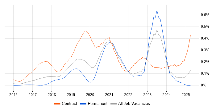 Job vacancy trend for Power BI Developer in Yorkshire