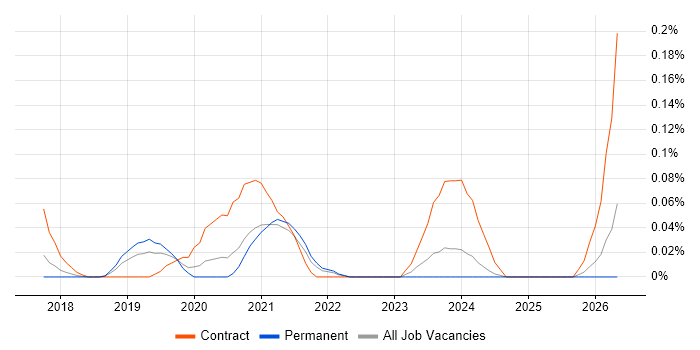 Power BI Specialist job vacancy trend in Yorkshire