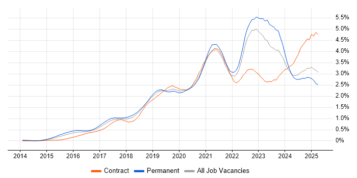 Job vacancy trend for Power BI in Yorkshire