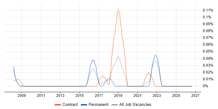 Power Management job vacancy trend in Yorkshire