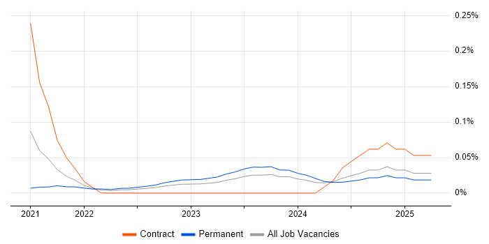Job vacancy trend for Power Platform Consultant in Yorkshire Job vacancy trend for Power Platform Consultant in Yorkshire