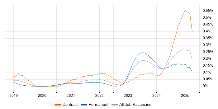 Job vacancy trend for Power Platform Developer in Yorkshire Job vacancy trend for Power Platform Developer in Yorkshire