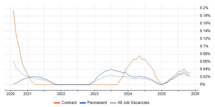 Power Platform Specialist job vacancy trend in Yorkshire