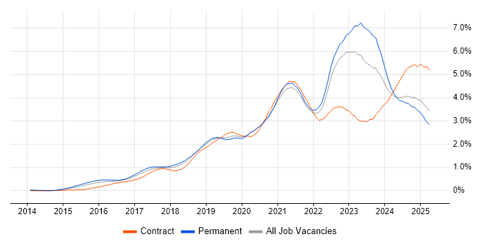 Job vacancy trend for Power Platform in Yorkshire Job vacancy trend for Power Platform in Yorkshire