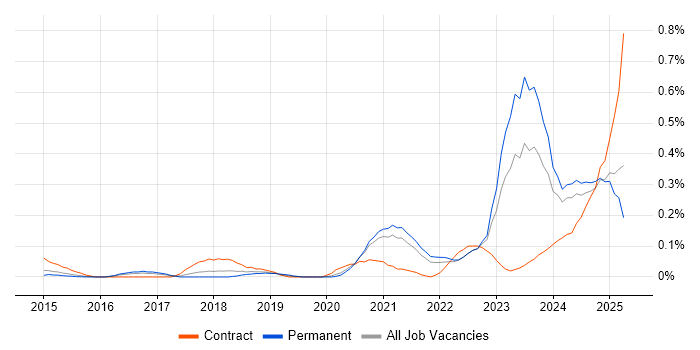 Job vacancy trend for Power Query in Yorkshire Job vacancy trend for Power Query in Yorkshire