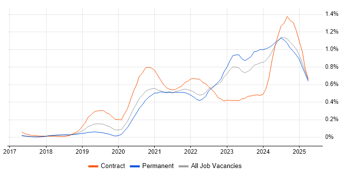 Job vacancy trend for PowerApps in Yorkshire Job vacancy trend for PowerApps in Yorkshire