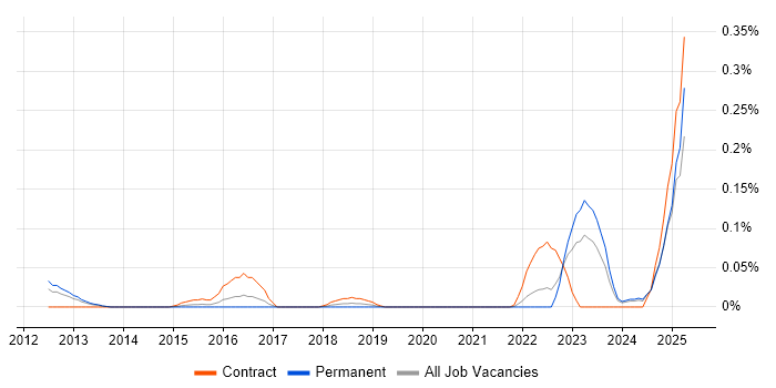 Job vacancy trend for PowerHA in Yorkshire