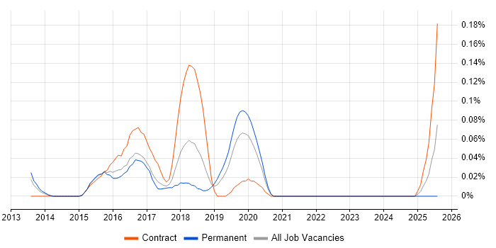 Job vacancy trend for PowerMock in Yorkshire Job vacancy trend for PowerMock in Yorkshire