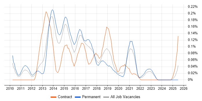 Job vacancy trend for PowerPivot in Yorkshire Job vacancy trend for PowerPivot in Yorkshire