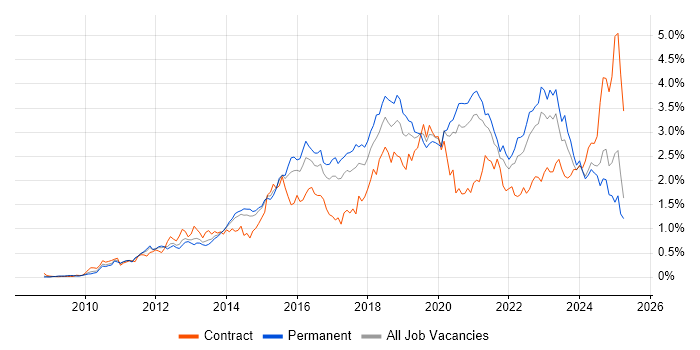 Job vacancy trend for PowerShell in Yorkshire Job vacancy trend for PowerShell in Yorkshire
