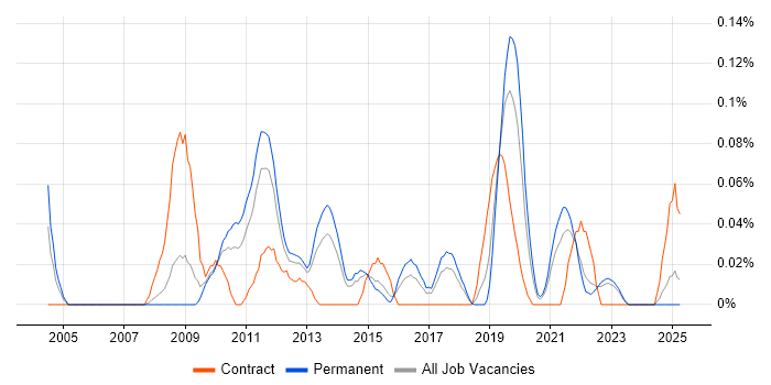 Job vacancy trend for PQQ in Yorkshire Job vacancy trend for PQQ in Yorkshire