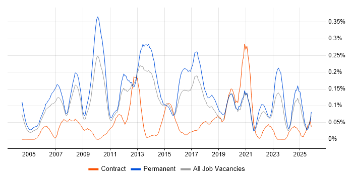 Practice Management job vacancy trend in Yorkshire