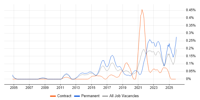 Predictive Analytics job vacancy trend in Yorkshire