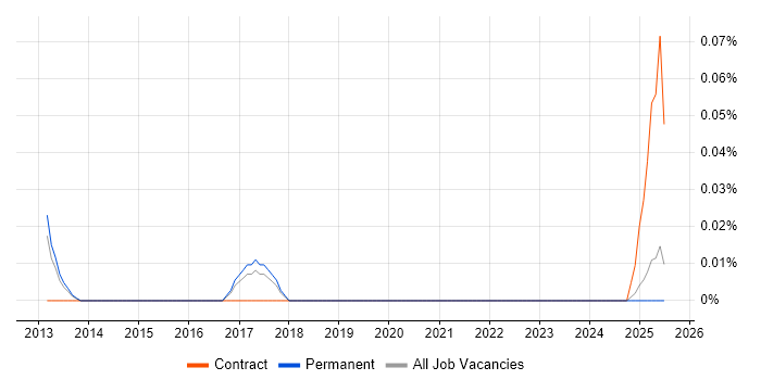 Job vacancy trend for Predictive Maintenance in Yorkshire