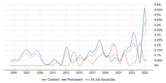Job vacancy trend for Predictive Modelling in Yorkshire