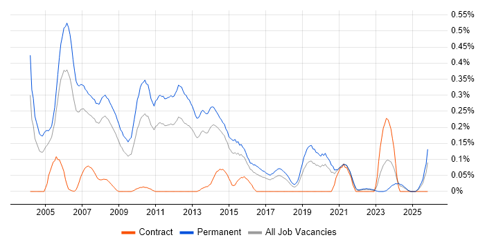 Presales Consultant job vacancy trend in Yorkshire