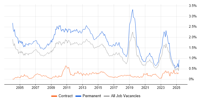 Job vacancy trend for Presales in Yorkshire Job vacancy trend for Presales in Yorkshire