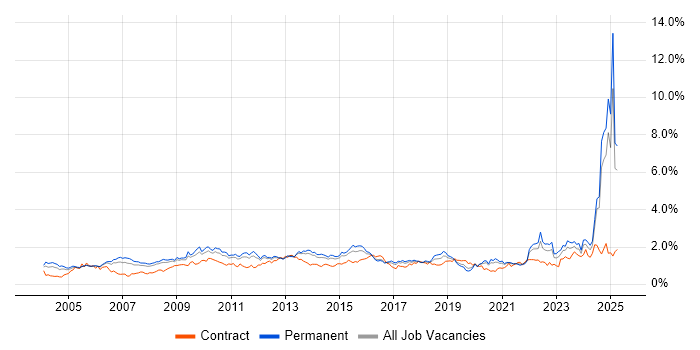 Job vacancy trend for Presentation Skills in Yorkshire Job vacancy trend for Presentation Skills in Yorkshire