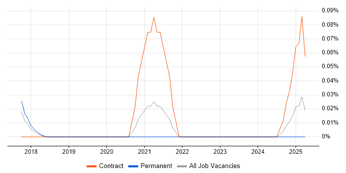Job vacancy trend for Presto in Yorkshire Job vacancy trend for Presto in Yorkshire