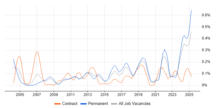 Job vacancy trend for Preventative Maintenance in Yorkshire Job vacancy trend for Preventative Maintenance in Yorkshire