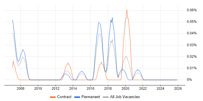 Pricing Analytics job vacancy trend in Yorkshire