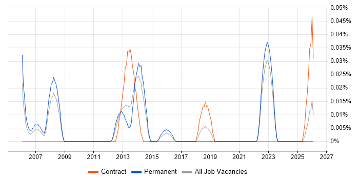 Pricing Manager job vacancy trend in Yorkshire