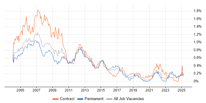 Job vacancy trend for PRINCE in Yorkshire Job vacancy trend for PRINCE in Yorkshire