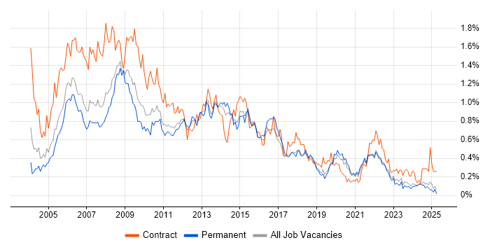 Job vacancy trend for PRINCE2 Certification in Yorkshire