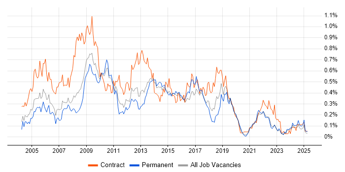 Job vacancy trend for PRINCE2 Practitioner in Yorkshire Job vacancy trend for PRINCE2 Practitioner in Yorkshire