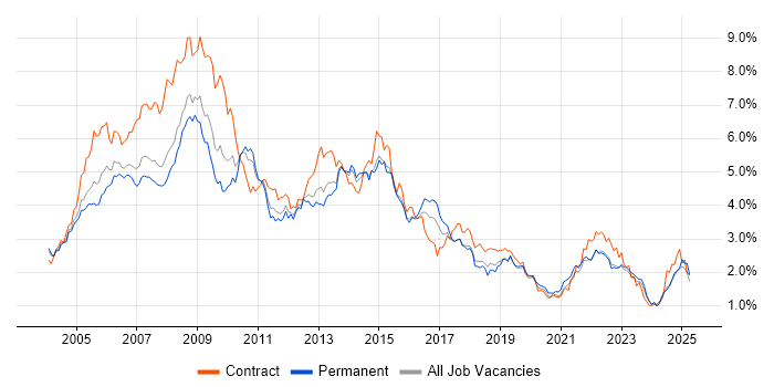 Job vacancy trend for PRINCE2 in Yorkshire