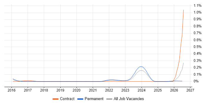 Principal Cloud Engineer job vacancy trend in Yorkshire