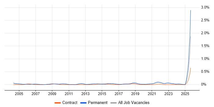 Job vacancy trend for Principal Consultant in Yorkshire Job vacancy trend for Principal Consultant in Yorkshire