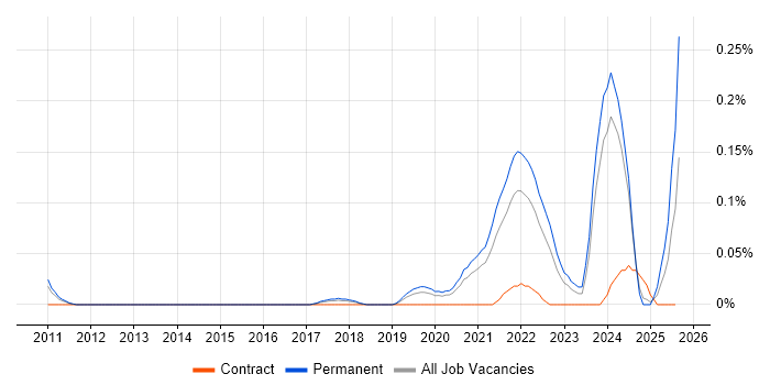 Job vacancy trend for Principal Data Engineer in Yorkshire Job vacancy trend for Principal Data Engineer in Yorkshire