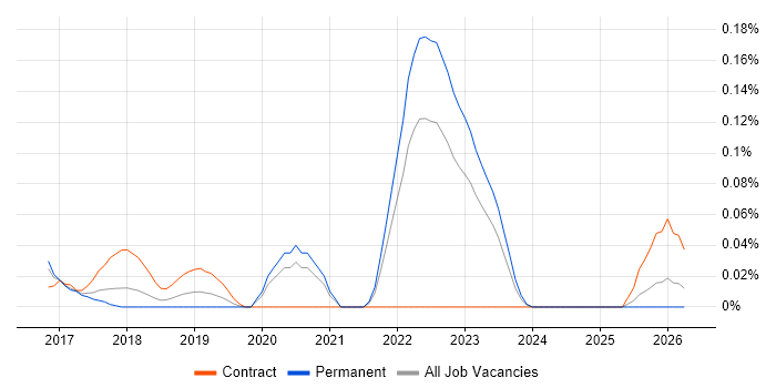 Principal DevOps Engineer job vacancy trend in Yorkshire