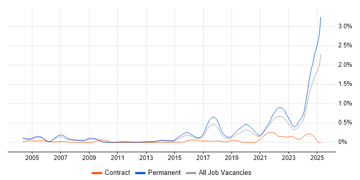 Job vacancy trend for Principal Engineer in Yorkshire Job vacancy trend for Principal Engineer in Yorkshire