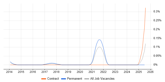 Job vacancy trend for Principal PHP Developer in Yorkshire Job vacancy trend for Principal PHP Developer in Yorkshire