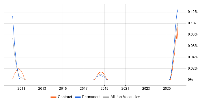 Principle of Least Privilege job vacancy trend in Yorkshire