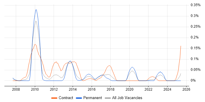 Job vacancy trend for Private Banking in Yorkshire Job vacancy trend for Private Banking in Yorkshire