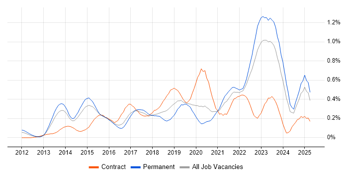 Job vacancy trend for Private Cloud in Yorkshire