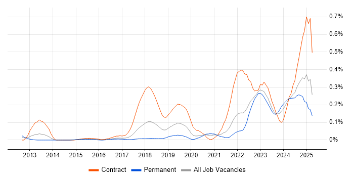 Job vacancy trend for Privileged Access Management in Yorkshire Job vacancy trend for Privileged Access Management in Yorkshire