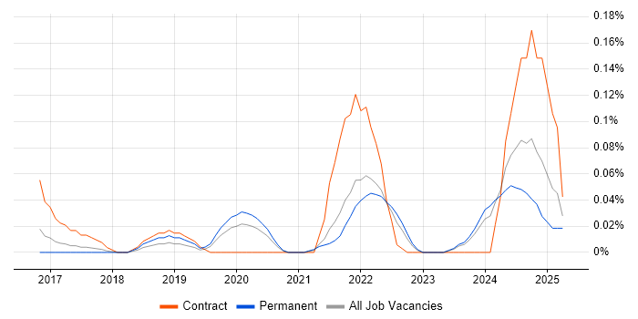 Job vacancy trend for Privileged Identity Management in Yorkshire