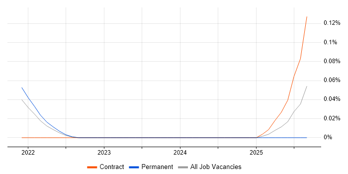 Privileged Password Management job vacancy trend in Yorkshire Privileged Password Management job vacancy trend in Yorkshire