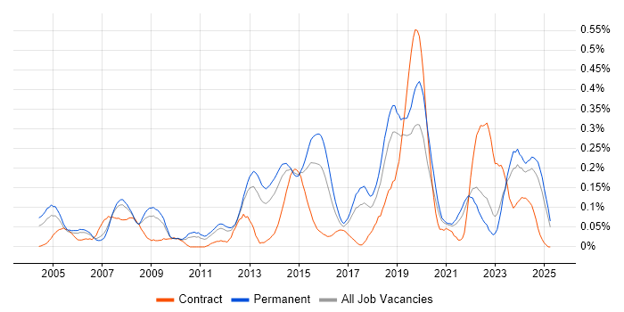 Job vacancy trend for Proactive Maintenance in Yorkshire Job vacancy trend for Proactive Maintenance in Yorkshire