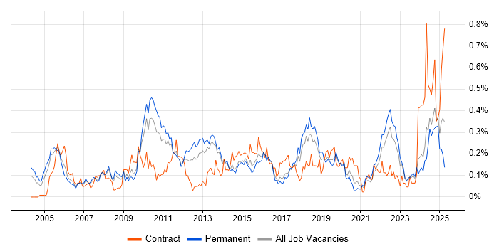 Job vacancy trend for Proactive Management in Yorkshire