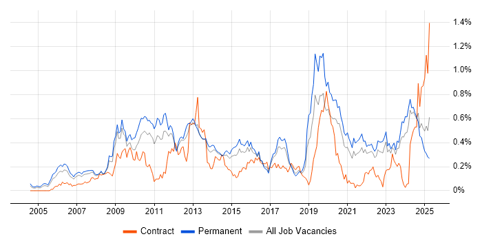Job vacancy trend for Proactive Monitoring in Yorkshire